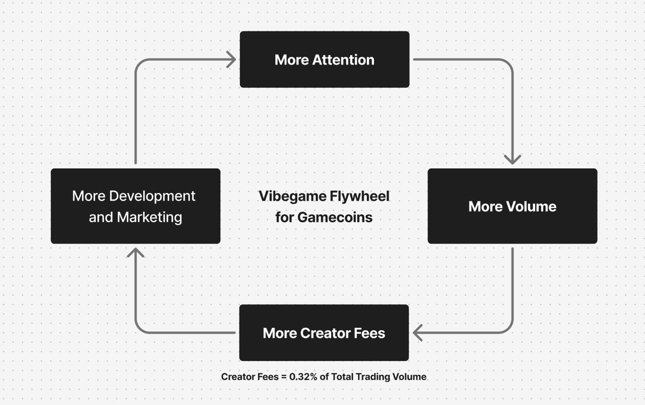 Creator Fees Flywheel